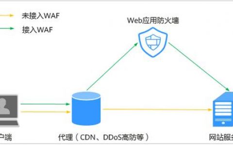 反射速度 网站_使用CDN和WAF提升网站防护能力和访问速度