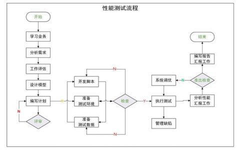 电脑测试流程_性能测试使用流程