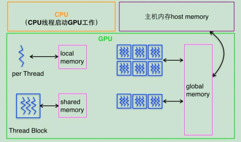 GPU并行运算主机技术_GPU调度