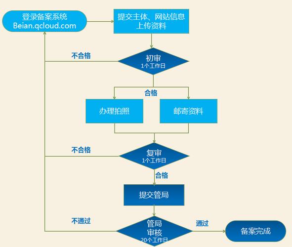 国内空间备案流程_备案流程