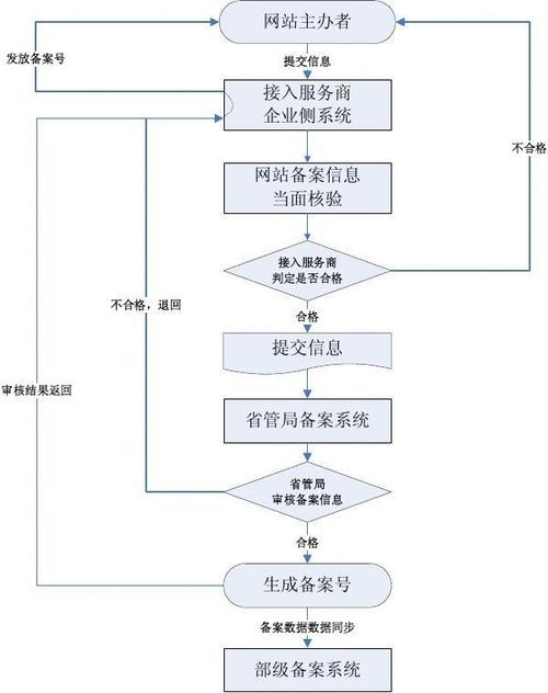 国内空间备案流程_备案流程
