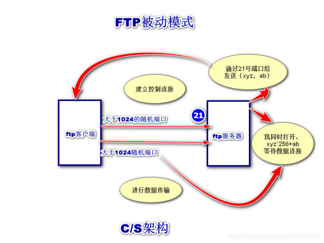 搭建ftp反向代理服务器_搭建FTP站点