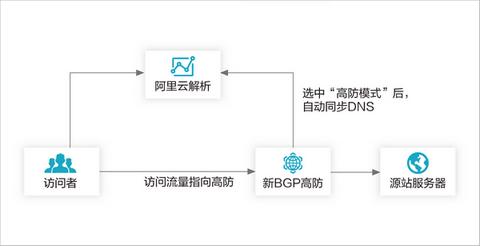 高流量网站_网站类业务如何接入高防服务？