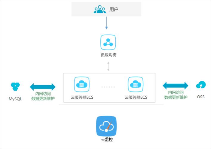 ecs做两个网站_组网与使用场景
