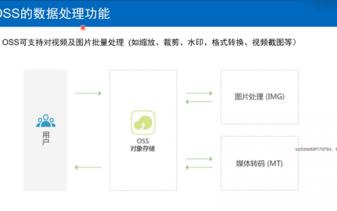 对象存储格式转换_格式转换