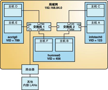 服务器 vlan配置_管理VLAN