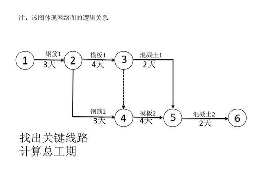 管理学工程网络图计算_图解图计算技术