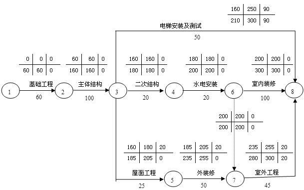 管理学工程网络图计算_图解图计算技术