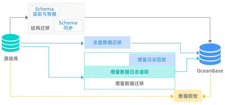 ECS业务自动迁移_业务SQL迁移