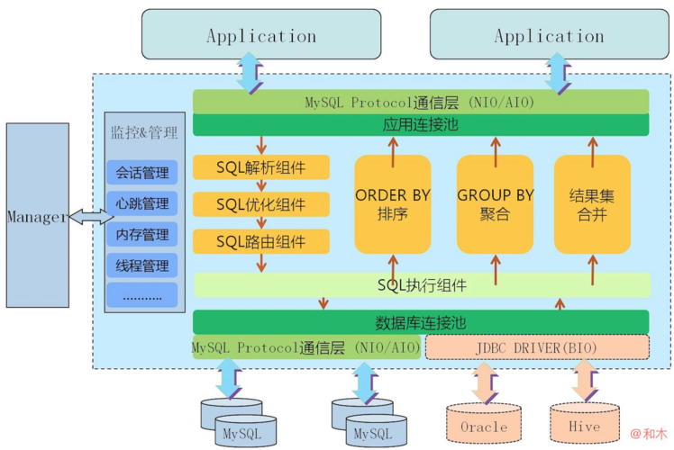 分布式mysql数据库_分布式