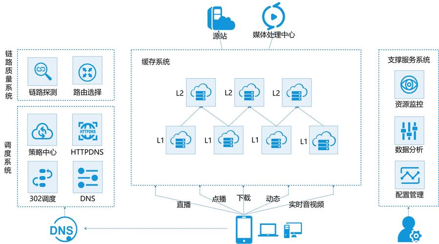国内的cdn_内容分发网络 CDN