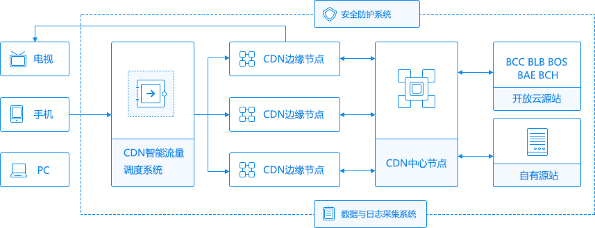 国内的cdn_内容分发网络 CDN