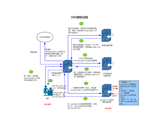 dns解析过程_配置DNS解析