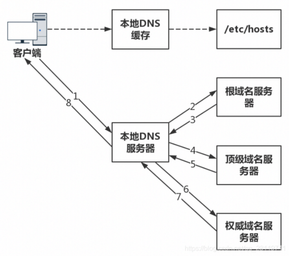 dns解析过程_配置DNS解析