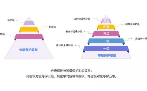 等保分保的区别_等保问题