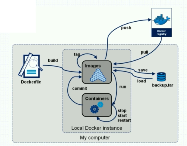 docker访问云数据库_Docker构建