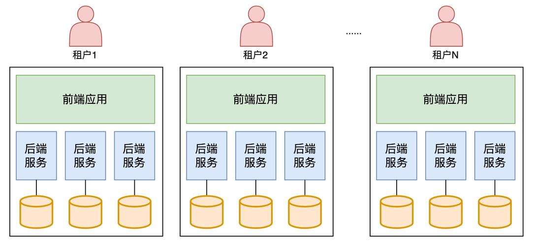 多租户云数据库_多租户使用