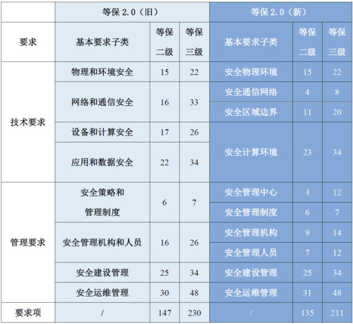 等保2.0标准名称变化_等保三级2.0规范检查的标准合规包