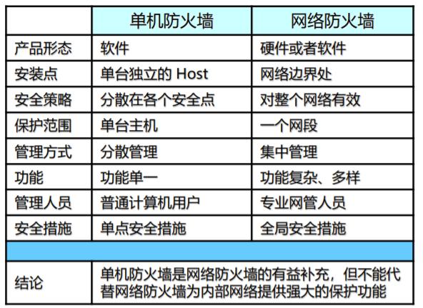防火墙类型_防火墙