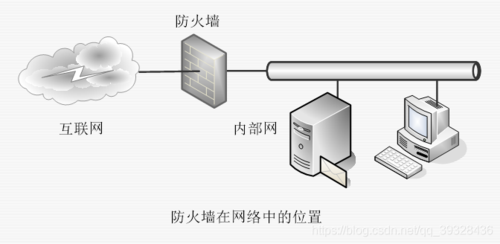 防火墙类型_防火墙