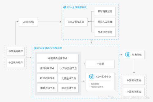购物网站价格曲线_CDN能否加速本地访问购物网站的速度从而抢购商品？