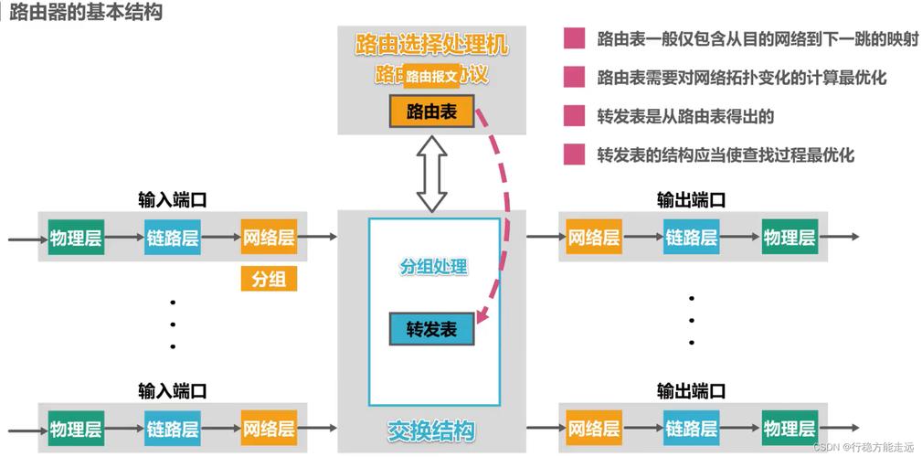 二层路由器怎么连网络_规划部署方案