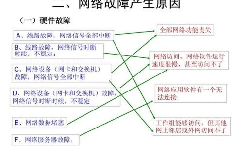 根据本讲网络不安全的硬因素_硬终端网络故障