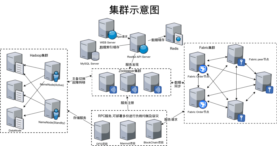 服务器节点与集群_集群节点