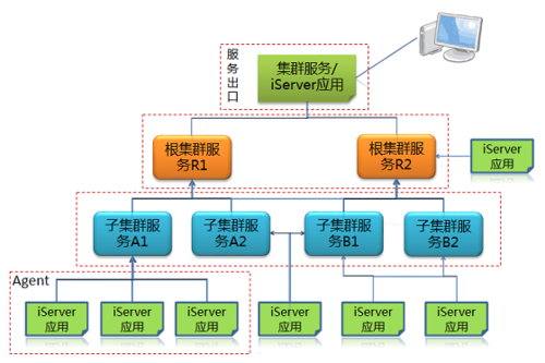 服务器节点与集群_集群节点