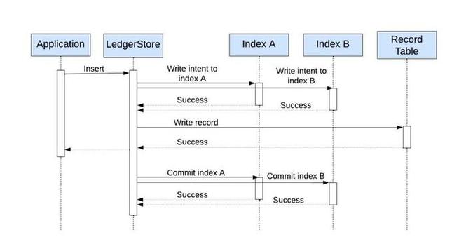 dynamodb _DynamoDB迁移至GeminiDB DynamoDB操作指导