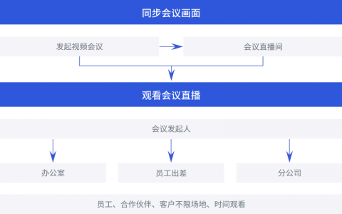 大型会议屏_协同大屏如何加入视频会议？