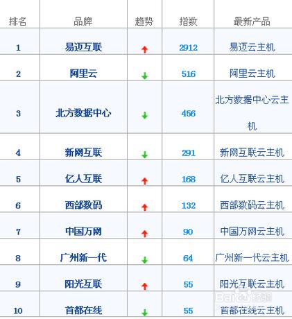 服务器企业排行_区域排行