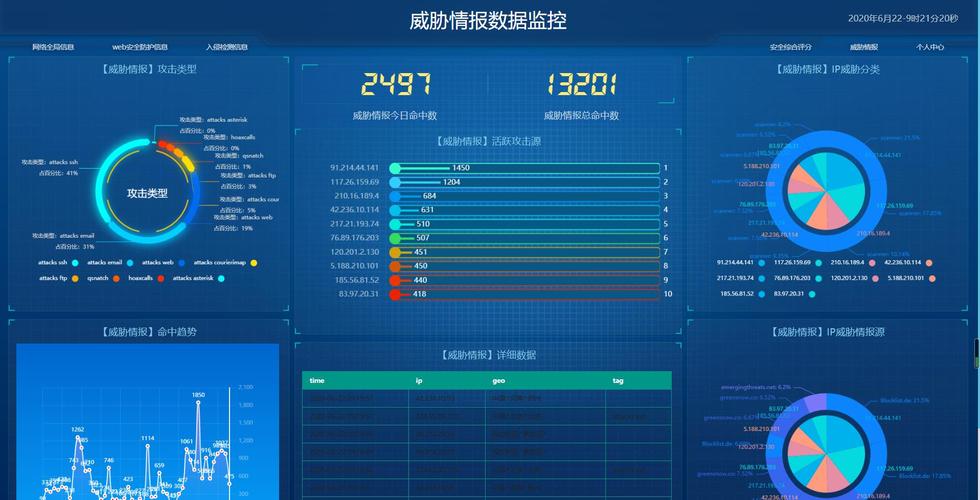 等保S3A2G3_等保问题