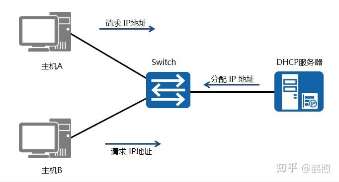 dhcp服务器有啥用 _全局DHCP