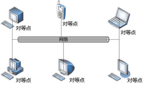 点对点通信网络分布_配置netty网络通信