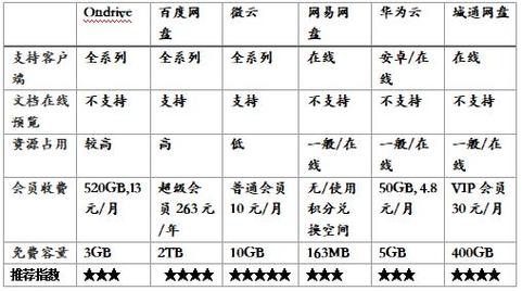 evs云硬盘和ovs云存储的区别_云硬盘存储（EVS）