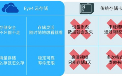 evs云硬盘和ovs云存储的区别_云硬盘存储（EVS）