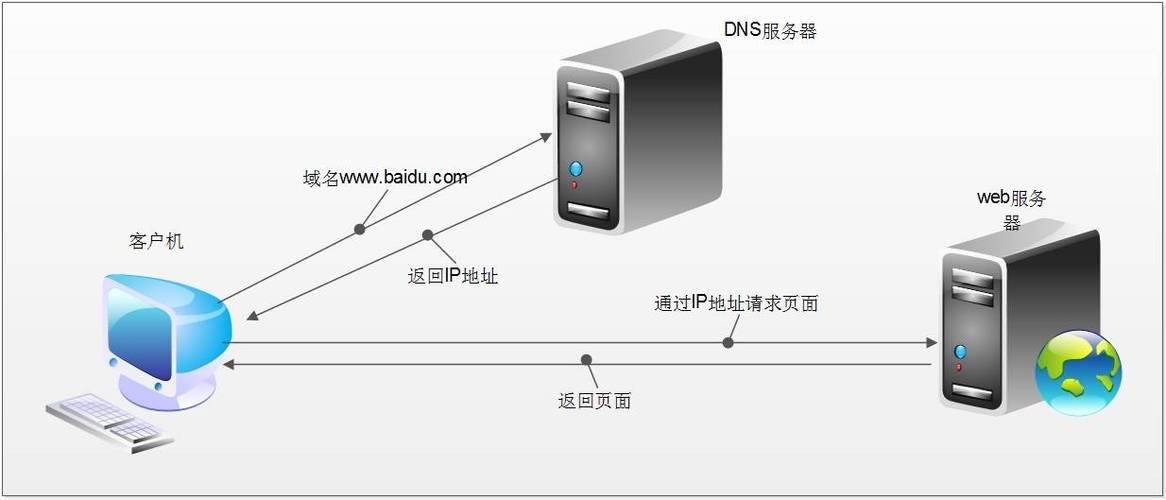 dns是什么_DNS