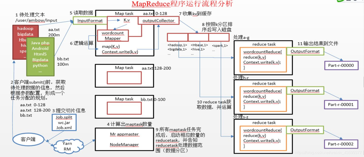 eclipse下mapreduce编程_MapReduce应用开发流程介绍