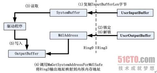 deviceiocontrol_