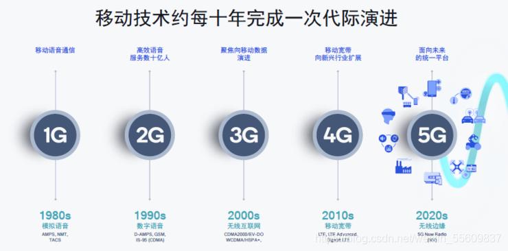 蜂窝移动通信发展历史_通信