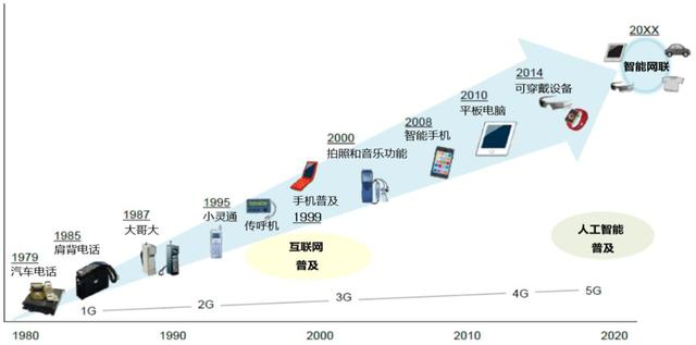 蜂窝移动通信发展历史_通信