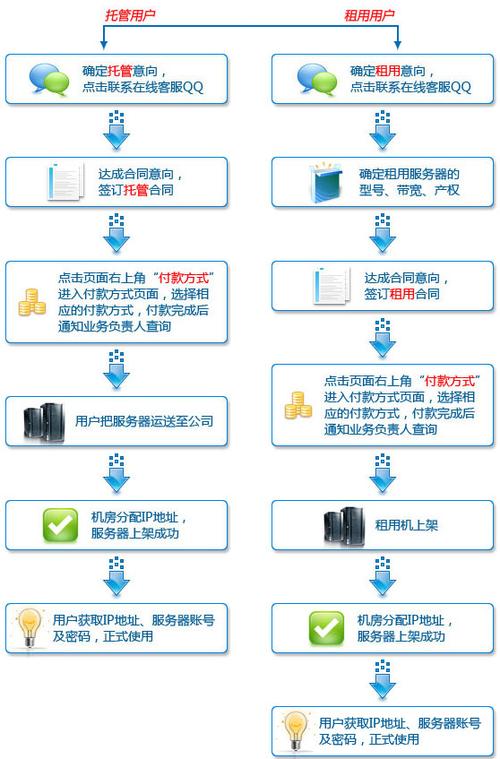 独立的服务器租用_独立的子程序
