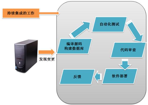 服务产品的持续集成_持续集成