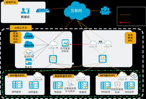 高可用性网络_在CCE Turbo集群中使用分布式云资源