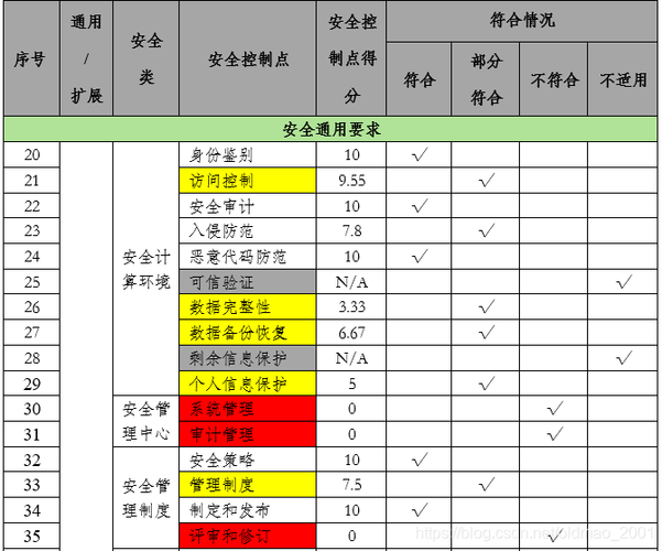 等保测评2.0测评指标项_评估测评