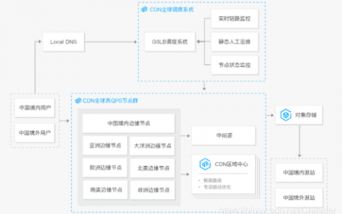 电影网站cdn服务器_CDN支持针对网站单个页面加速吗？