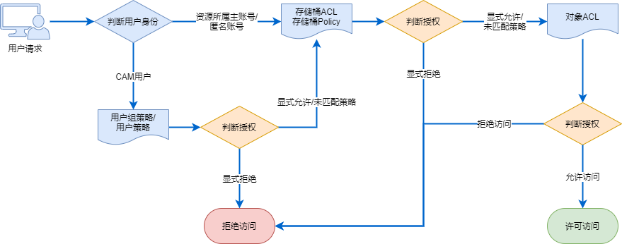 对象存储权限管理_权限管理
