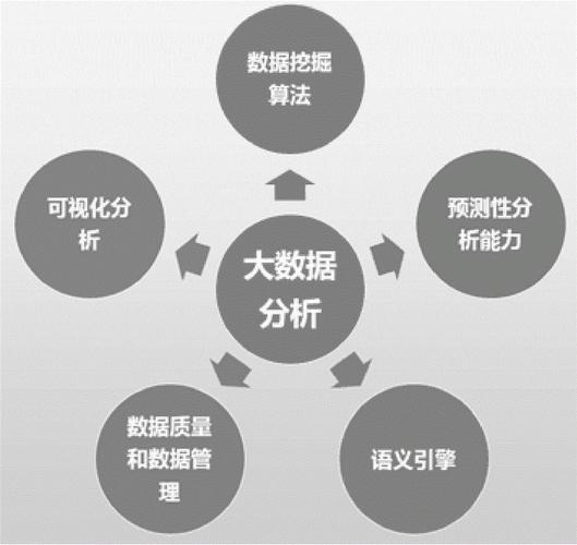 大数据分析的五个基本方面_大数据分析
