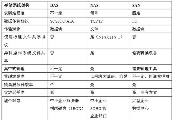 对象存储数据存储类型_存储类型